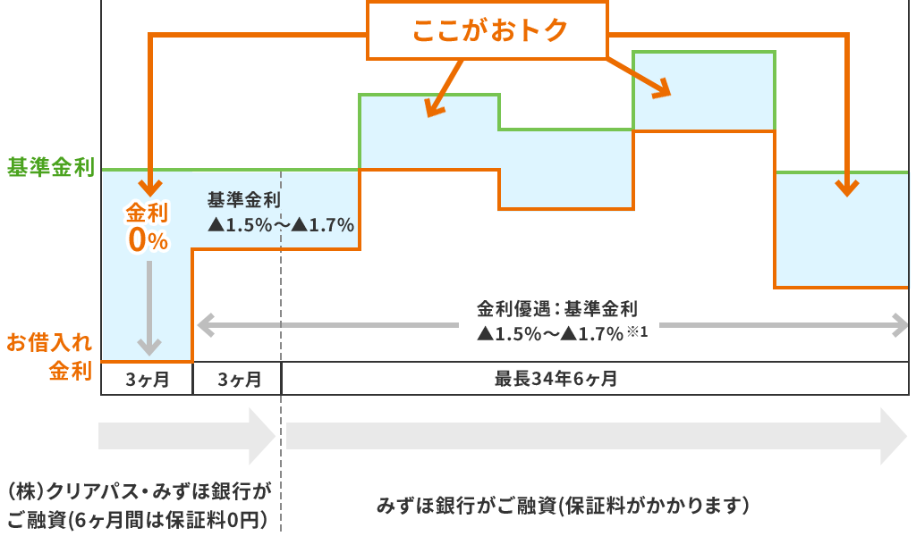 電化住宅ローン はぴｅホームローン 株式会社クリアパス