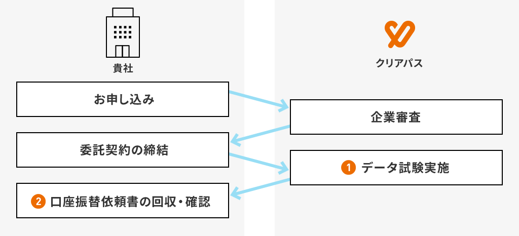 口座振替収納代行サービス 導入までの流れ 株式会社クリアパス